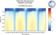 Time series of Weddell Sea Deep Potential Temperature vs depth